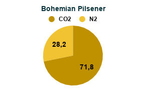 Mistura de Gases para Cerveja com Nitrogênio - Misturador de Gases