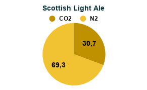 Mistura de Gases para Cerveja com Nitrogênio - Misturador de Gases