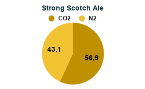 Mistura de Gases para Cerveja com Nitrogênio - Misturador de Gases