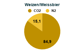 Mistura de Gases para Cerveja com Nitrogênio - Misturador de Gases