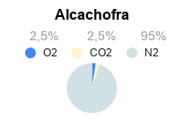 Validade dos Alimentos - Embalagem de Atmosfera Modificada - Misturador de Gases