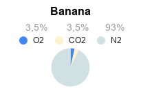 Validade dos Alimentos - Embalagem de Atmosfera Modificada - Misturador de Gases