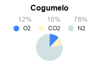 Validade dos Alimentos - Embalagem de Atmosfera Modificada - Misturador de Gases