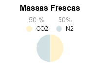 Validade dos Alimentos - Embalagem de Atmosfera Modificada - Misturador de Gases