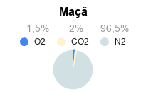 Validade dos Alimentos - Embalagem de Atmosfera Modificada - Misturador de Gases