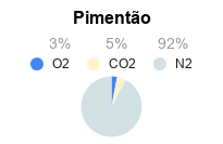 Validade dos Alimentos - Embalagem de Atmosfera Modificada - Misturador de Gases