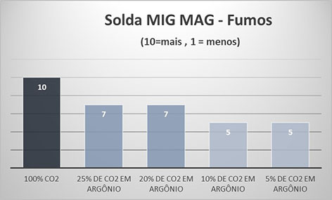 Solda MIG MAG - Fumos