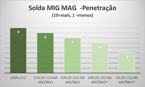 Solda MIG MAG - Penetração