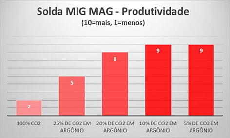 Solda MIG MAG - Produtividade