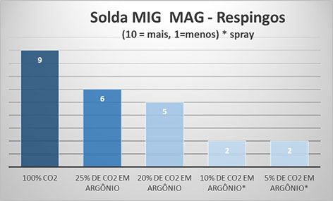 Solda MIG MAG - Respingos