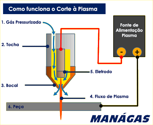 Como o Corte Plasma funciona