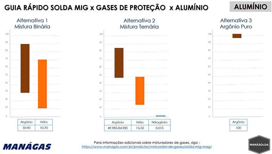 Guia Rápido Solda MIG x Gases de Proteção x Alumínio