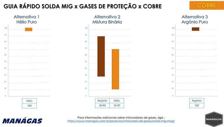 Guia Rápido Solda MIG x Gases de Proteção x Cobre