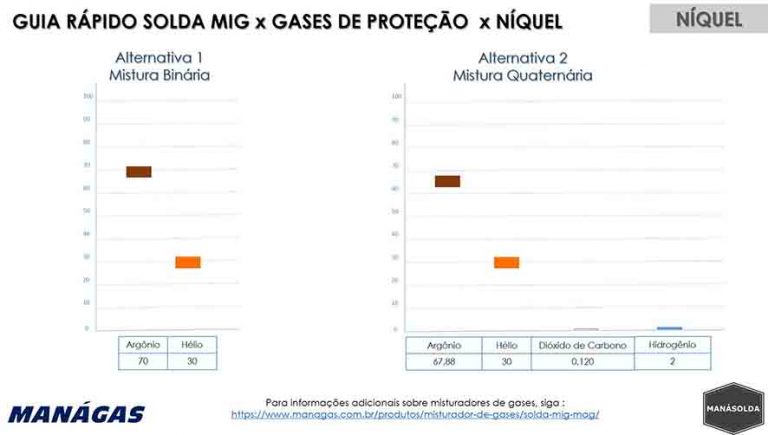 Guia Rápido Solda MIG x Gases de Proteção x Níquel