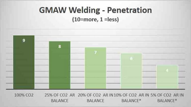 Penetration GMAW Welding – Carbon Steel