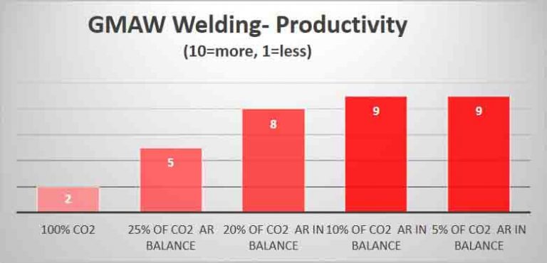 Productivity GMAW Welding – Carbon Steel