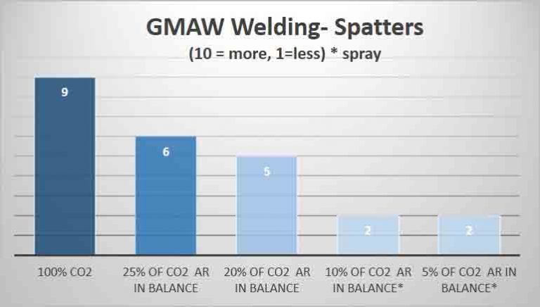 Spatters GMAW Welding – Carbon Steel