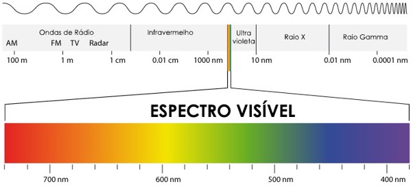 Detecção de concentração de Dióxido de Carbono (NDIR) - Espectro de uma fonte de luz