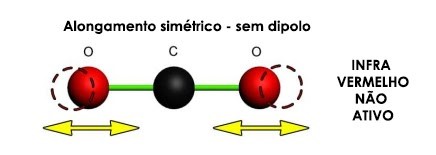 Molécula de Dióxido de Carbono - Infravermelho não ativo