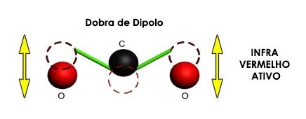 Molécula de Dióxido de Carbono - infravermelho ativo - dobra de dipolo