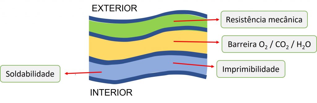 Propriedades dos polímeros - Embalagem de Atmosfera Modificada